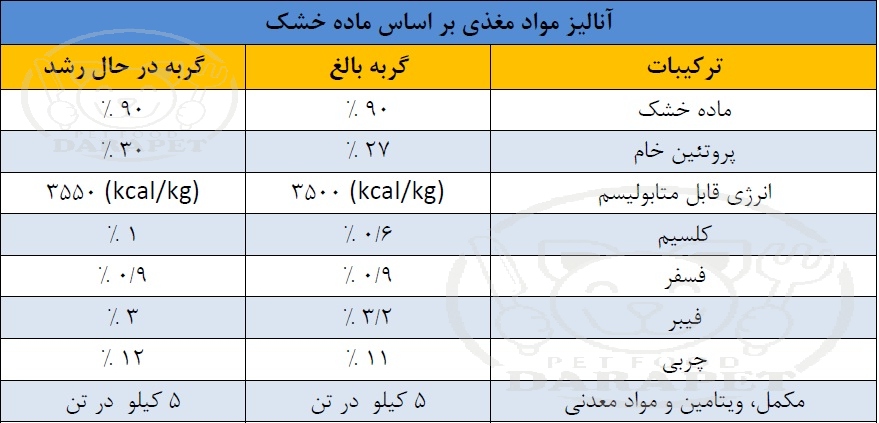 خوراک عمده گربه ، آنالیز مواد غذایی